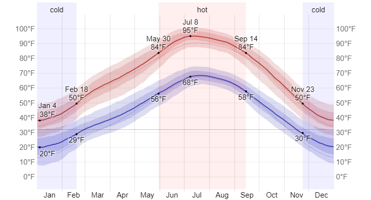 Average High and Low Temperatures in Arches National Park